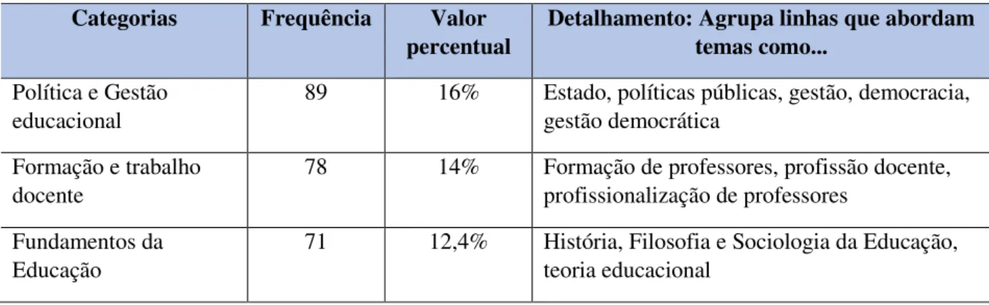 Tabela 2  –  Linhas de pesquisa dos programas brasileiros de pós-graduação em Educação  Categorias  Frequência  Valor 