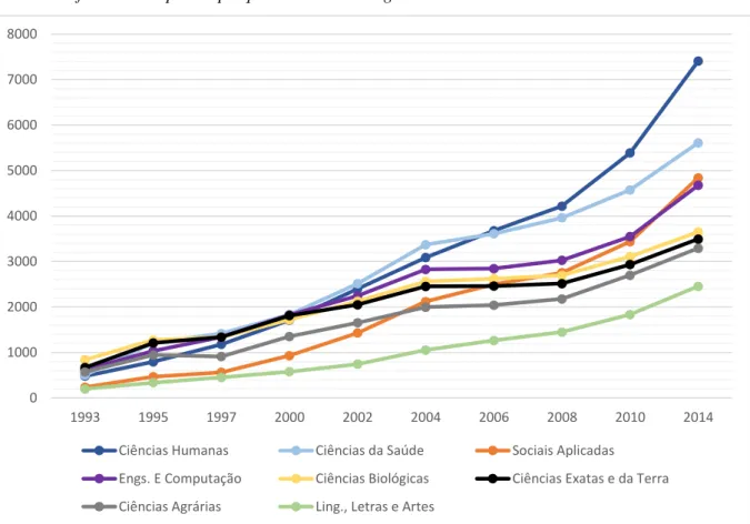 Gráfico 5 – Grupos de pesquisa brasileiros e grandes áreas do conhecimento/1993-2014 