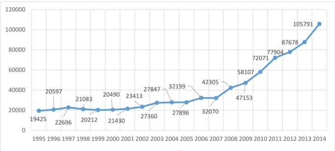 Gráfico 7 – Evolução do número de bolsas de pesquisa CAPES no Brasil/1995-2014 