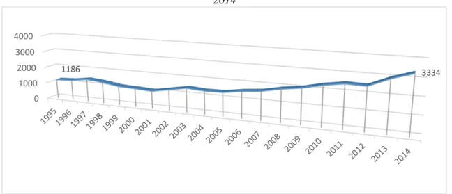 Gráfico 8 – Evolução do número de bolsas de pesquisa CAPES na área da Educação-Brasil/1995- Educação-Brasil/1995-2014 