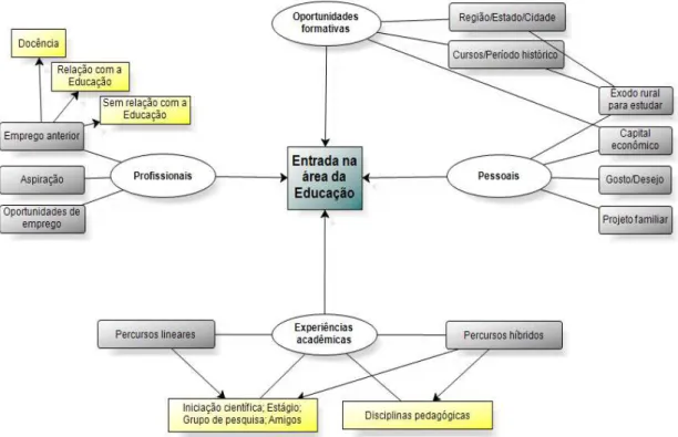 Figura 5 – Modelo explicativo dos polos de atração para a entrada no espaço acadêmico específico  da Educação no Brasil 
