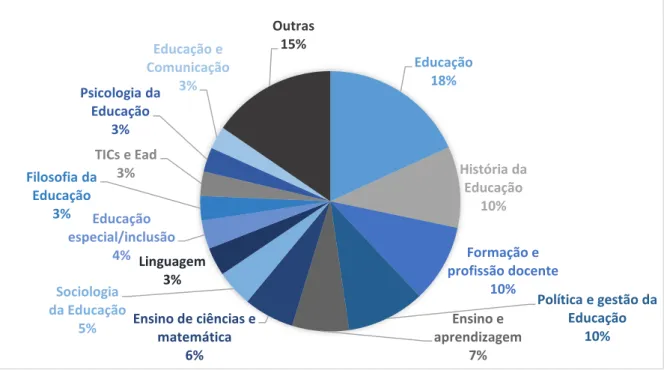 Gráfico 12 – Áreas de especialidade dos respondentes nos doutorados em Educação no Brasil 
