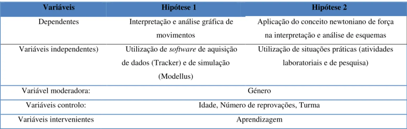 Tabela 3-1 Variáveis utilizadas no estudo de cada uma das hipóteses. 