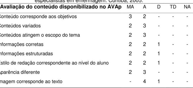 Tabela 3 – Avaliação do conteúdo disponibilizado no AVAp, avaliado por  especialistas em enfermagem