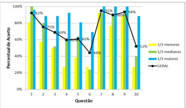 Gráfico 2 - Percentual de acertos nas questões objetivas, por questão, incluindo a separação  por grupo de resultados em função da nota aluno
