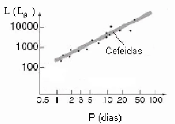 Gráfico do período de pulsação (P) versus luminosidade  (L) para a Cefeidas, mostrando a boa correlação entre P e 