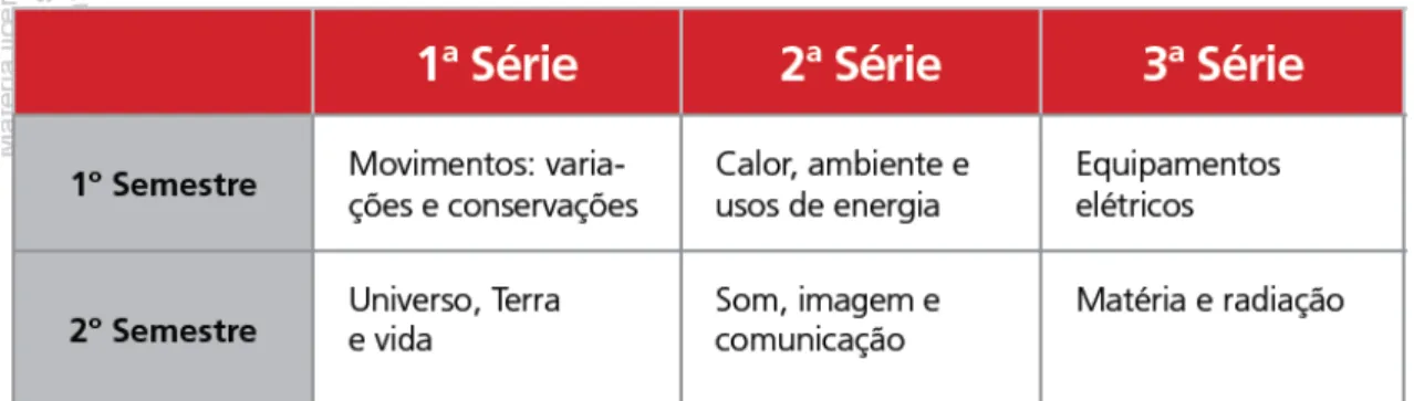 Figura 1  – Temas da nova Proposta Curricular do Estado de São Paulo e sua distribuição ao longo  dos três anos do Ensino Médio (ESTADO DE SÃO PAULO, 2008, p.48)