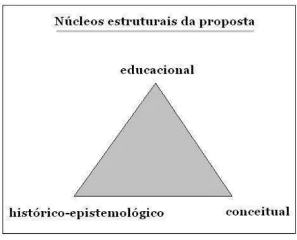 Figura 2  – Esquema da organização dos Núcleos Estruturais da  proposta. 