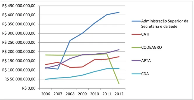 Gráfico 3 – Destino dos Recursos da Secretaria de Agricultura e Abastecimento, entre 2006 e 2012 