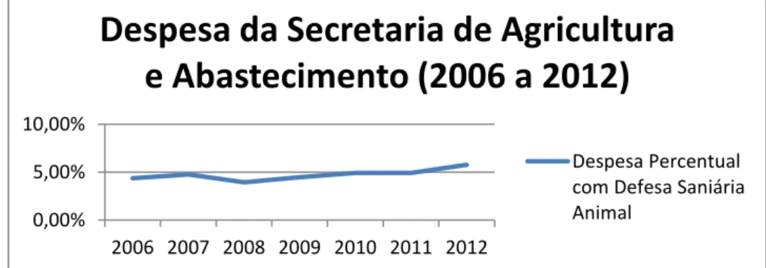 Gráfico 5 – Percentual do Orçamento da Secretaria de Agricultura e Abastecimento gastos com Defesa Sanitária  Animal, entre 2006 e 2012