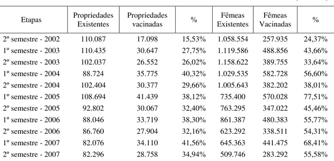 Tabela 1 – Cobertura vacinal semestral contra brucelose bovina com B19 em bezerras e propriedades entre os  anos de 2002 e 2011 no Estado de São Paulo 