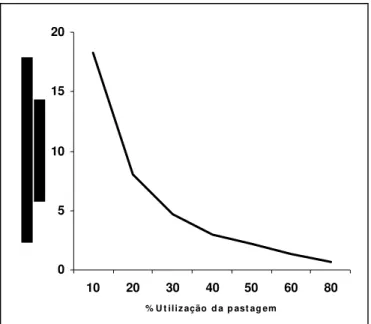 Figura 1 – Variação do retorno do nitrogênio da forragem ao solo, demonstrada  a partir da relação material vegetal depositado sobre o solo e  N-excreta, em função da taxa de utilização da forragem 