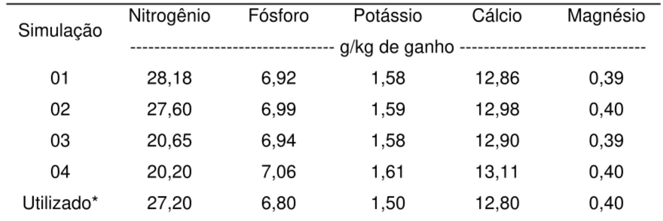 Tabela 5. Concentração de minerais via produto animal (ganho de peso) nas  quatro simulações realizadas 
