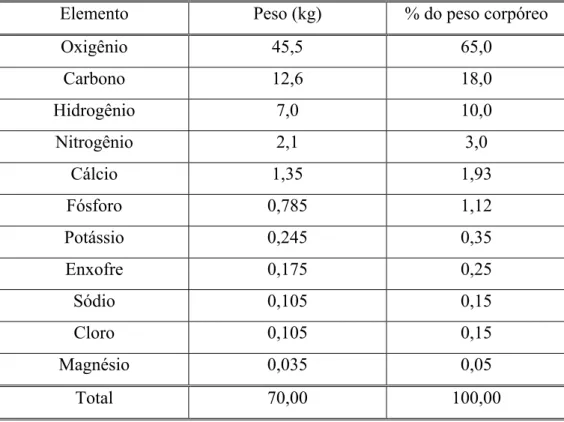 TABELA 1.- Composição elementar aproximada do corpo de um homem de 70 kg. [16] 