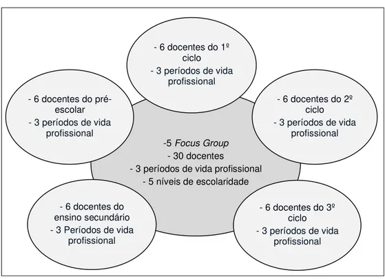 Figura 3.1. – Critérios de organização dos cinco Focus Group 