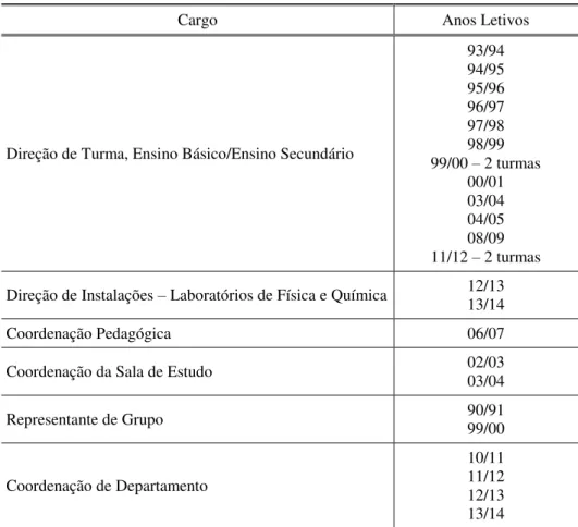 Tabela 1.1: Cargos Exercidos 