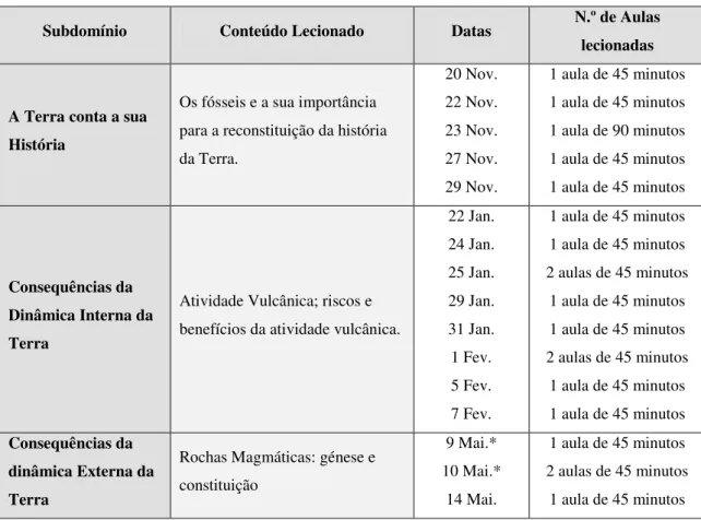 Tabela 4.3 Temas lecionados na disciplina de Ciências Naturais 7.º ano 