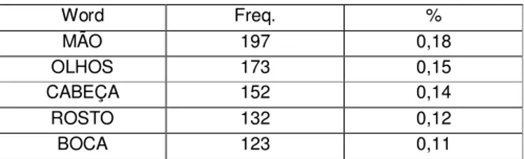 TABELA 3 – Palavras pertencentes ao campo semântico do corpo humano no corpus de  estudo em português original