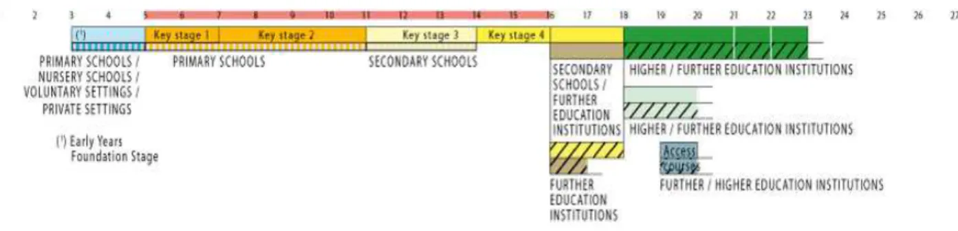 Figura  4.1  –  Estrutura  do  sistema  educativo  onglês  (retirado  de  Eurydice  –  The  structure  of  the  European education systems 2011/12) 