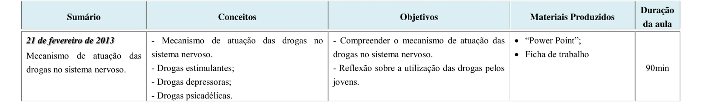 Tabela 9 - Aulas lecionadas no Módulo 5 - O Sistema Nervoso - na disciplina de Saúde do 11.º ano do Curso Profissional TAS 