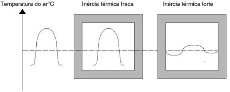 Figura 1.4 - Efeito da inércia térmica  (Fonte: Atalaia, 2008) 