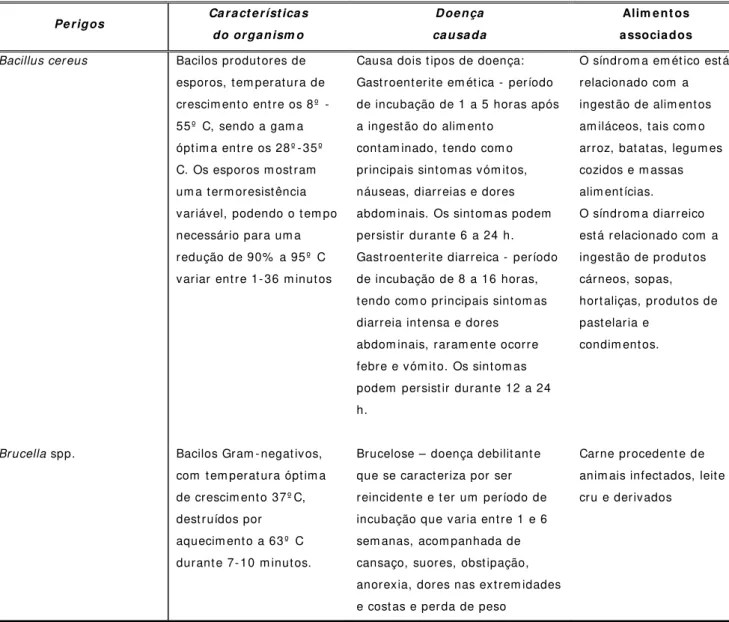 Tabela 1 .1  – Exem plos de perigos m icrobiológicos, suas características e principais consequências na  saúde hum ana e alim entos associados ( Adam s e Moss, 1995, Bapt ista e Antunes, 2005) 