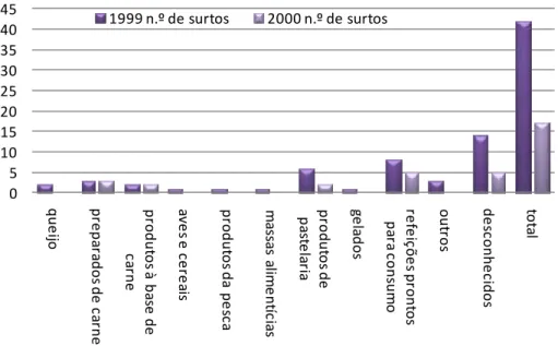 Figura 1 .5   – Surtos de origem  alim entar investigados por local de contam inação  Portugal ( 1999- 2000)  ( WHO, 2003) 