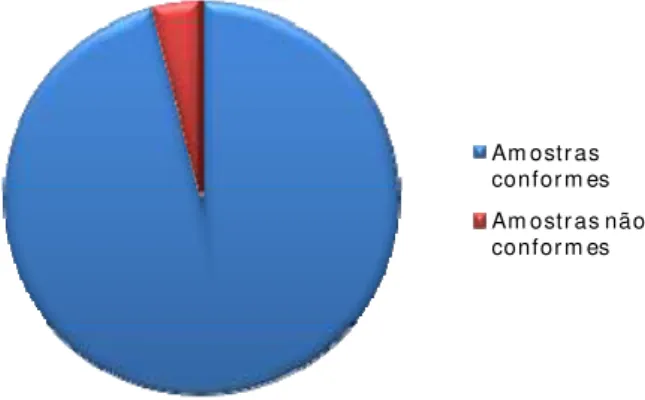 Figura 1 .6  -  Percentagem  de am ostras conform es versus percentagem  de  am ostras com  resultados não conform es detectadas no âm bito do PNCA de 2007.