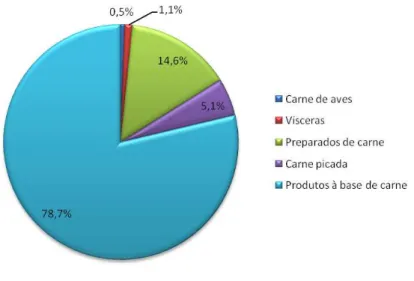 Figura 3 .2  –  Percentagem  de colheitas efectuadas nos diversos grupos que  com põe a tot alidade das am ostras de carne e produtos cárneos