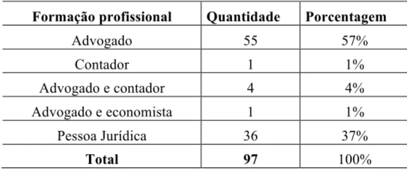 Tabela 2 - Formação profissional dos administradores judiciais da Comarca de São Paulo 