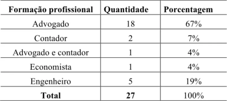 Tabela 3 - Formação profissional dos administradores judiciais da Comarca do Rio de Janeiro 