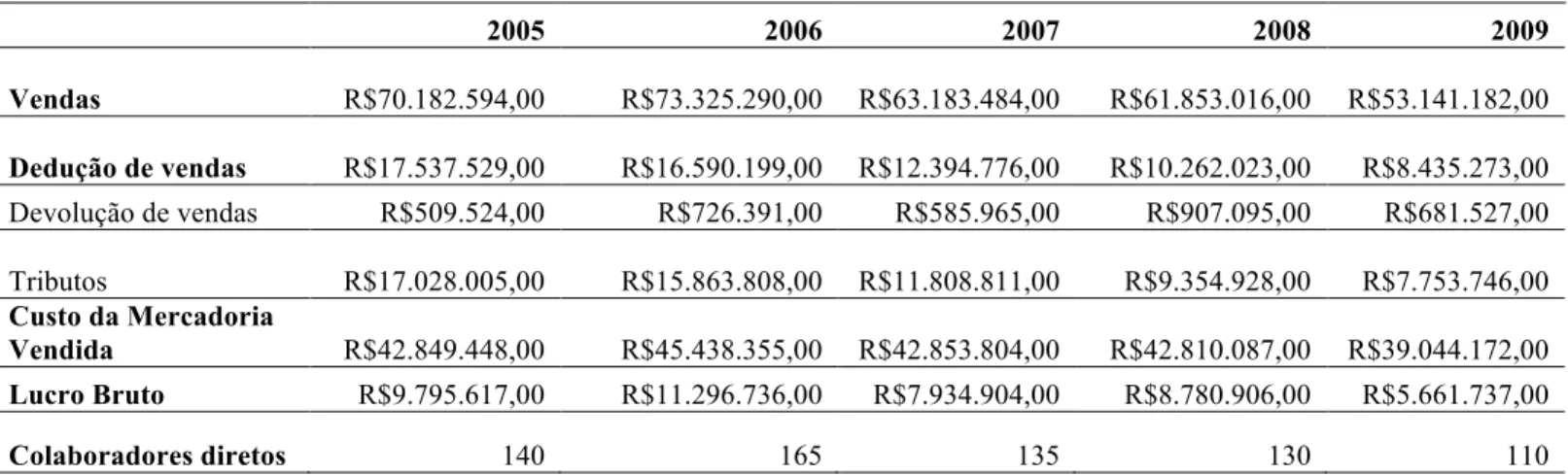 Tabela 6 - Dados processuais sobre a demonstração de resultado do exercício da Beta 