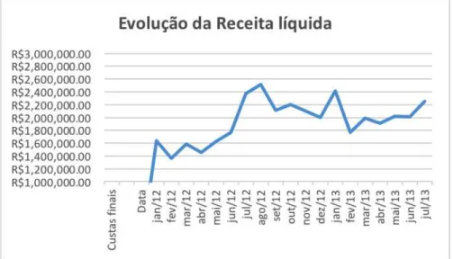 Figura 4 - Evolução da receita líquida em 2012 e 2013  Fonte: Resultado da pesquisa. 