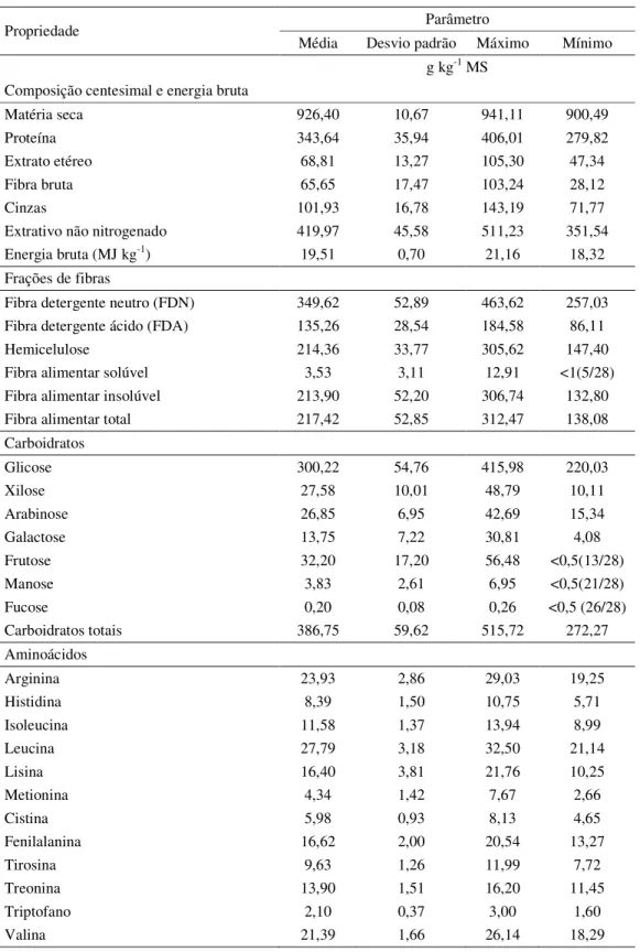 Tabela 2.2  Estatística  descritiva  de  variáveis  físico-químicas  de  28  amostras  de  rações  comerciais  para  peixes  onívoros  disponíveis  no  mercado  da  região  de  Piracicaba,  estado de São Paulo 