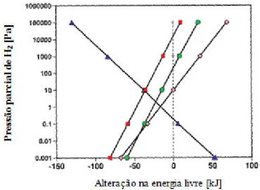 Figura 2.3 - Efeito da pressão parcial na alteração da energia livre;  : metanogénese  hidrogenotrófica,  : degradação do etanol,   propionato, e  : butirato por associações  sintróficas; concentrações de etanol, propionato, butirato e acetato 0,1 mM, bica