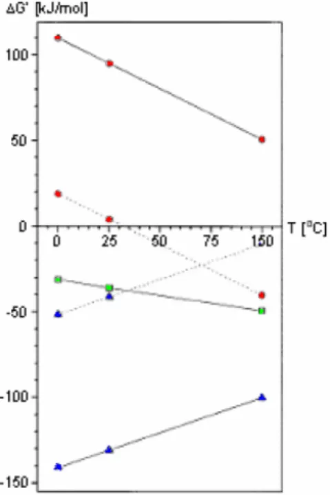 Figura 2.4- Influência da temperatura na energia livre de Gibbs associada ao metabolismo  anaeróbio do acetato e H 2 ; linhas a cheio: Pressão parcial de H 2  = 1 atm; linhas a tracejado: 