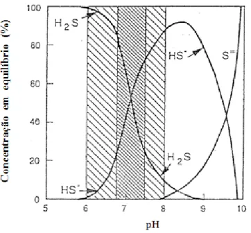 Figura 2.5- Prevalência das diferentes formas de sulfuretos para diferentes valores de pH;  :  gama de pH da digestão anaeróbia,  : pH óptimo para a metanogénese (Lens et al., 1998a)