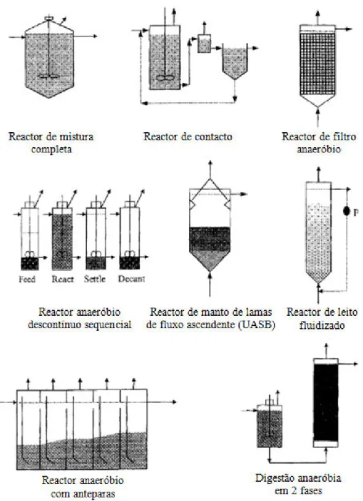 Figura 2.6– Configurações de reactores anaeróbios usadas no tratamento de águas residuais  (Mara e Horan, 2003)