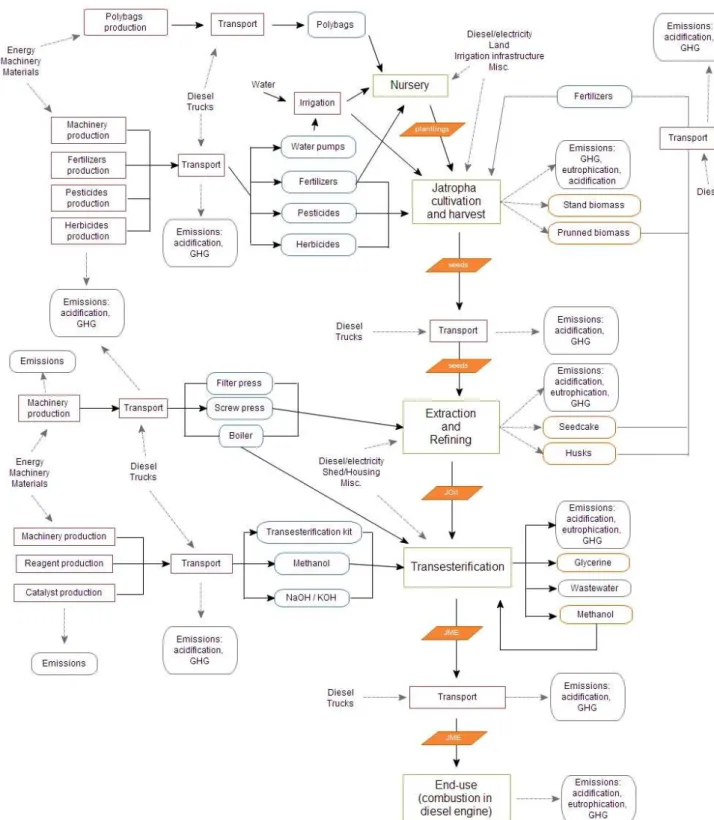 Figure 7 – Classic full production system model for Jatropha based biodiesel production