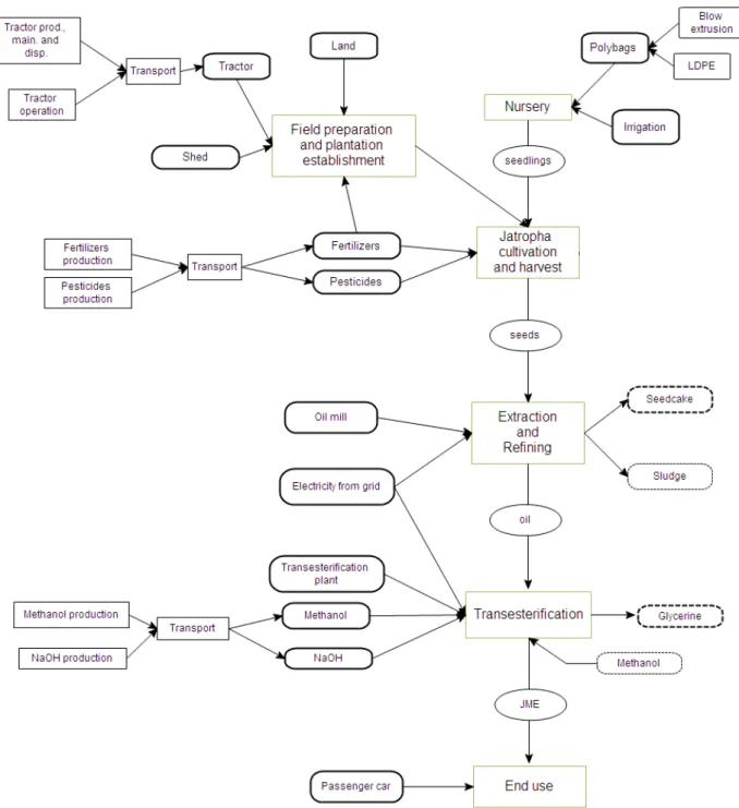 Figure 12 – Base production system model as defined in the SimaPro® project. 