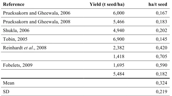 Table 4 – Reported productivities and correspondent land use needed to yield 1t of seeds