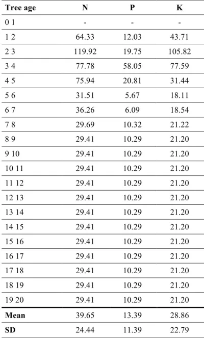 Table 7 – Average fertilizer input per age sector (kg/t of seed) (Prueksakorn and Gheewala, 2008; 