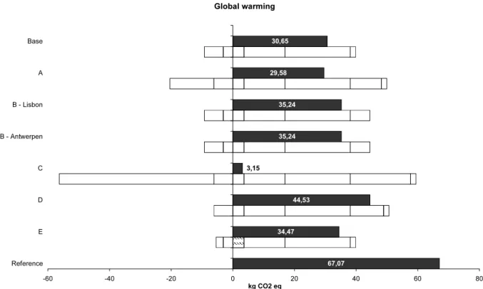 Figure 20 - Global warming potential according to damage assessment step of IMPACT2002+ of scenarios  compared to reference system per 1FU (total in full and contribution of different processes in stacked  patterns)