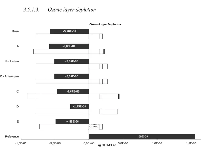 Figure 23 – Ozone layer depletion potential according to characterization step of IMPACT2002+ of  scenarios compared to reference system per 1FU (total in full and contribution of different processes in  stacked patterns)