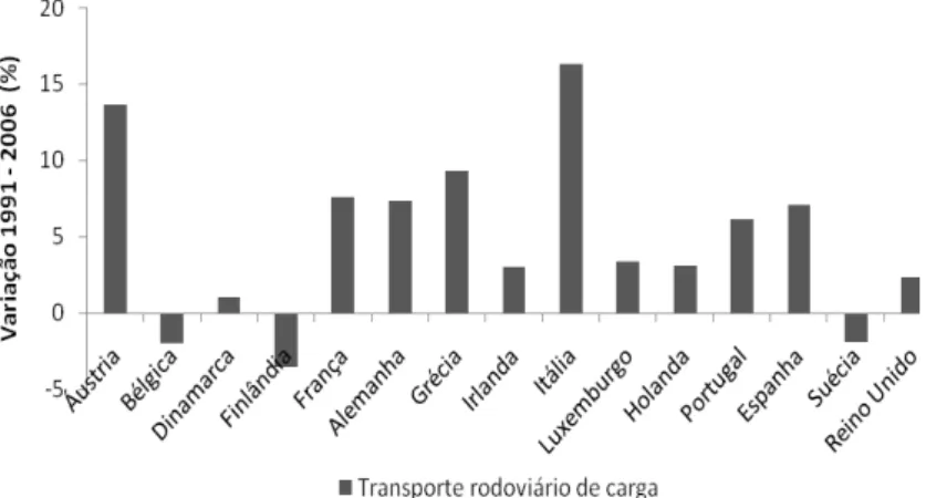 Figura 2.1  –  Variação da utilização do transporte rodoviário de carga entre 1990 e 2006, UE-15 (adaptado  de EEAa, 2008 e EEAa, 2009) 