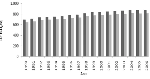 Figura 2.4 - Evolução da emissão de GEE na UE-27, entre 1990 e 2006, provenientes do sub-sector dos  transportes rodoviários (adaptado de EEAc, 2008) 