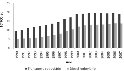 Figura 2.7 - Evolução da emissão de poluentes atmosféricos a partir do transporte rodoviário em Portugal  (adaptado de EEAb, 2009) 