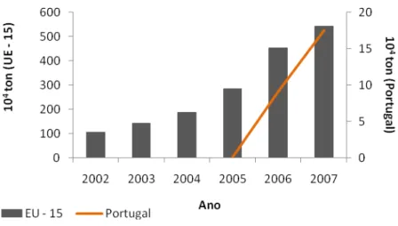 Figura 4.3 – Evolução da produção de biodiesel na União Europeia a 15 e em Portugal (adaptado de  EEAa, 2009) 