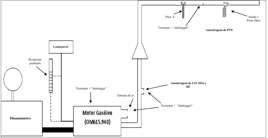 Figura 5.3 – Esquema geral do sistema de amostragem utilizado 