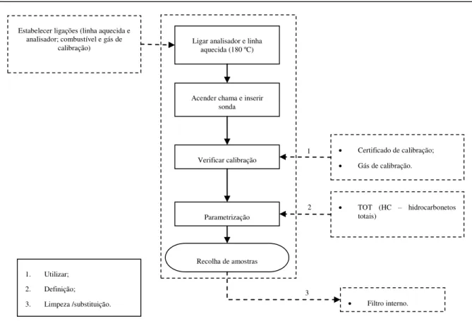 Figura 5.6  –  Diagrama geral da metodologia adoptada na recolha de amostras de HC com o 3030PM